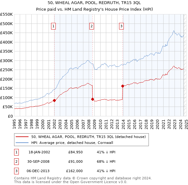 50, WHEAL AGAR, POOL, REDRUTH, TR15 3QL: Price paid vs HM Land Registry's House Price Index