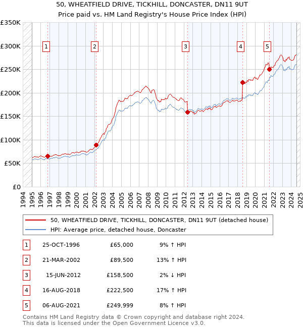 50, WHEATFIELD DRIVE, TICKHILL, DONCASTER, DN11 9UT: Price paid vs HM Land Registry's House Price Index