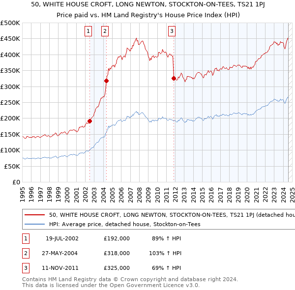 50, WHITE HOUSE CROFT, LONG NEWTON, STOCKTON-ON-TEES, TS21 1PJ: Price paid vs HM Land Registry's House Price Index