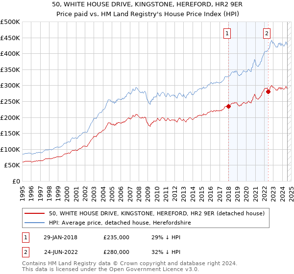 50, WHITE HOUSE DRIVE, KINGSTONE, HEREFORD, HR2 9ER: Price paid vs HM Land Registry's House Price Index