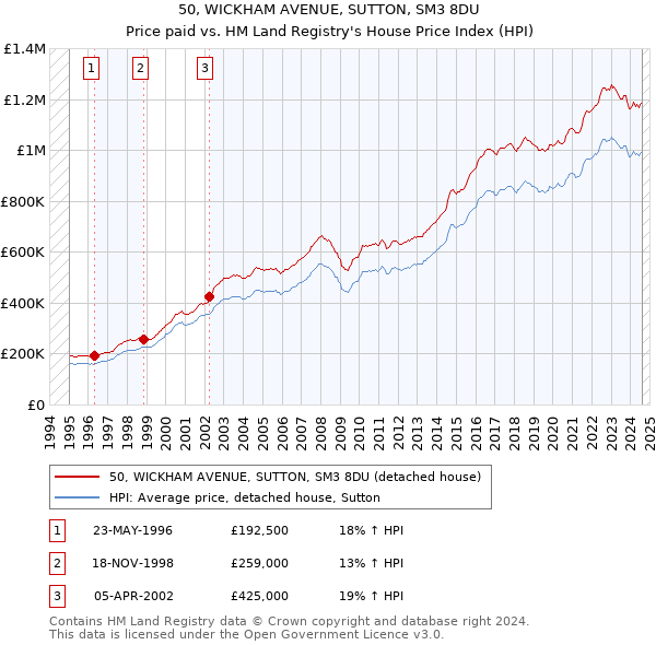 50, WICKHAM AVENUE, SUTTON, SM3 8DU: Price paid vs HM Land Registry's House Price Index