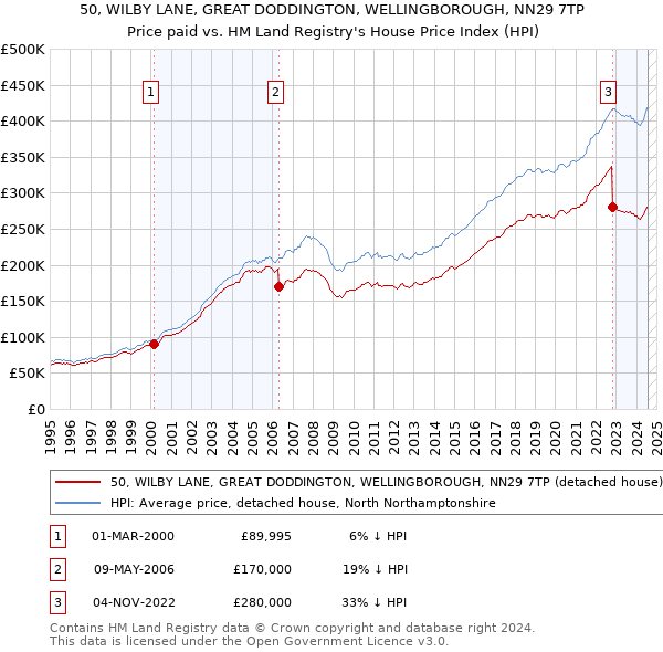 50, WILBY LANE, GREAT DODDINGTON, WELLINGBOROUGH, NN29 7TP: Price paid vs HM Land Registry's House Price Index