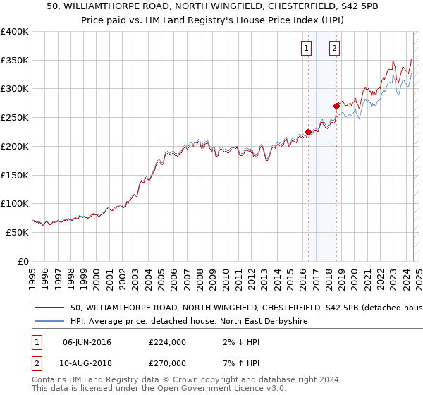 50, WILLIAMTHORPE ROAD, NORTH WINGFIELD, CHESTERFIELD, S42 5PB: Price paid vs HM Land Registry's House Price Index