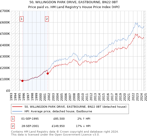 50, WILLINGDON PARK DRIVE, EASTBOURNE, BN22 0BT: Price paid vs HM Land Registry's House Price Index