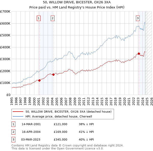 50, WILLOW DRIVE, BICESTER, OX26 3XA: Price paid vs HM Land Registry's House Price Index