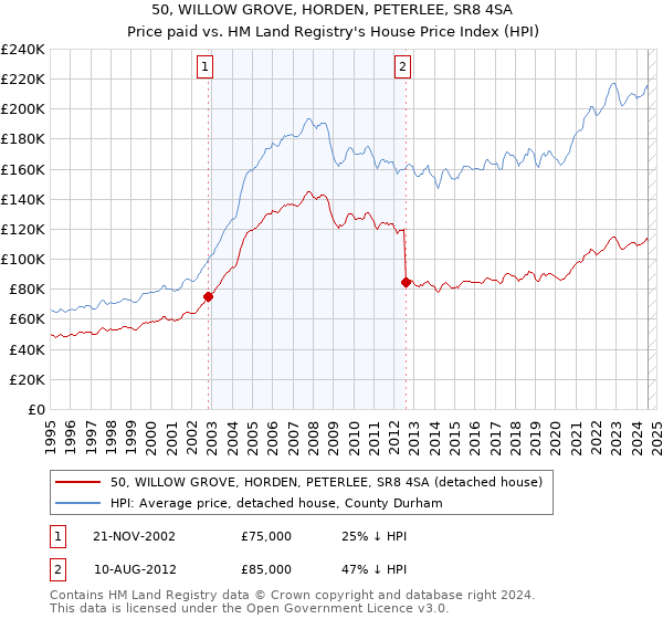 50, WILLOW GROVE, HORDEN, PETERLEE, SR8 4SA: Price paid vs HM Land Registry's House Price Index