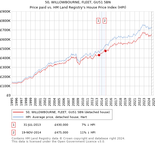 50, WILLOWBOURNE, FLEET, GU51 5BN: Price paid vs HM Land Registry's House Price Index