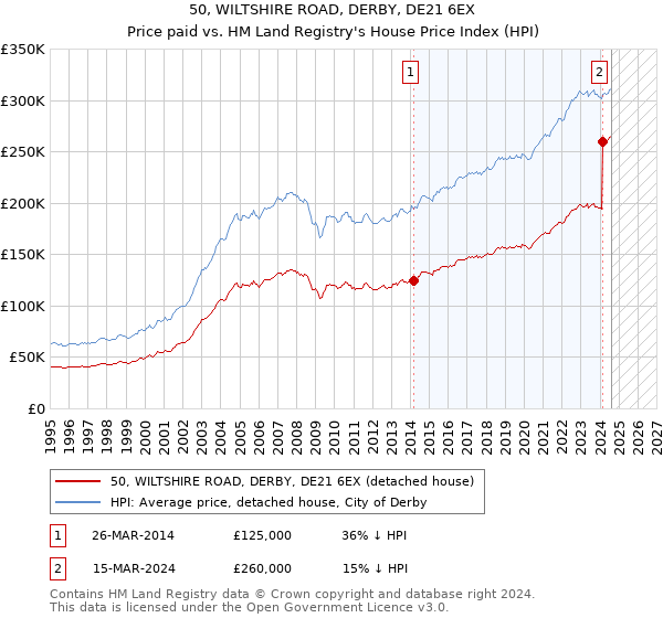 50, WILTSHIRE ROAD, DERBY, DE21 6EX: Price paid vs HM Land Registry's House Price Index