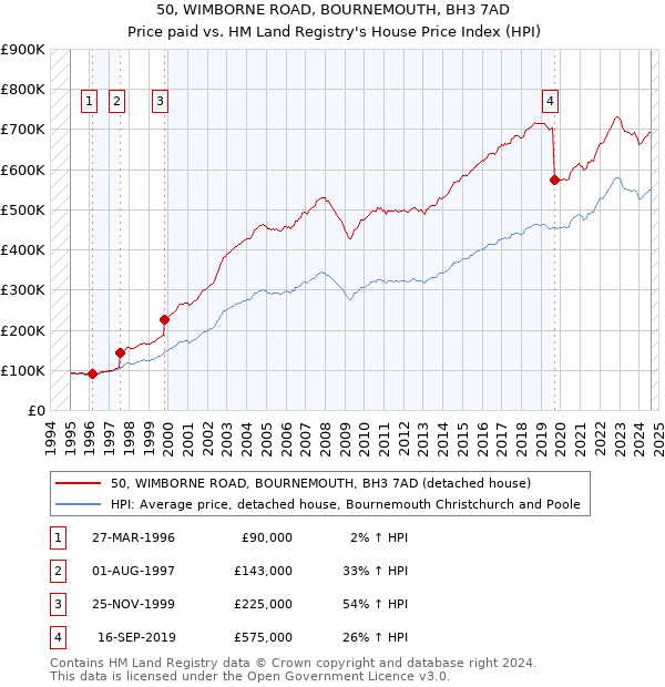 50, WIMBORNE ROAD, BOURNEMOUTH, BH3 7AD: Price paid vs HM Land Registry's House Price Index