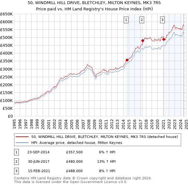 50, WINDMILL HILL DRIVE, BLETCHLEY, MILTON KEYNES, MK3 7RS: Price paid vs HM Land Registry's House Price Index