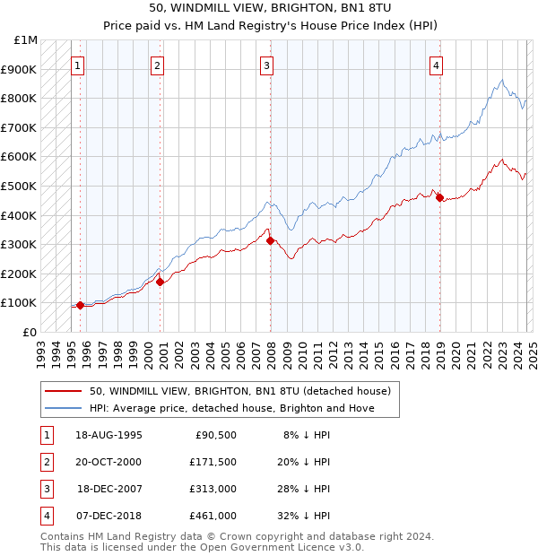 50, WINDMILL VIEW, BRIGHTON, BN1 8TU: Price paid vs HM Land Registry's House Price Index