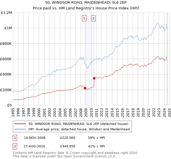 50, WINDSOR ROAD, MAIDENHEAD, SL6 2EP: Price paid vs HM Land Registry's House Price Index