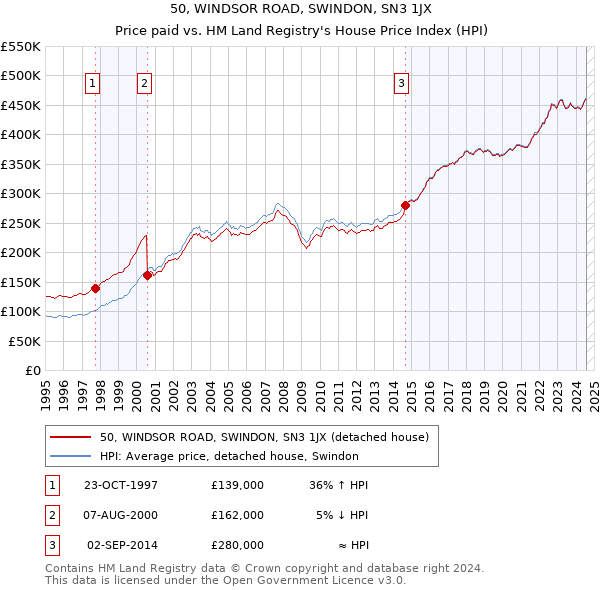 50, WINDSOR ROAD, SWINDON, SN3 1JX: Price paid vs HM Land Registry's House Price Index