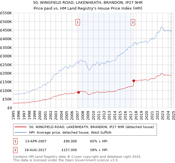 50, WINGFIELD ROAD, LAKENHEATH, BRANDON, IP27 9HR: Price paid vs HM Land Registry's House Price Index