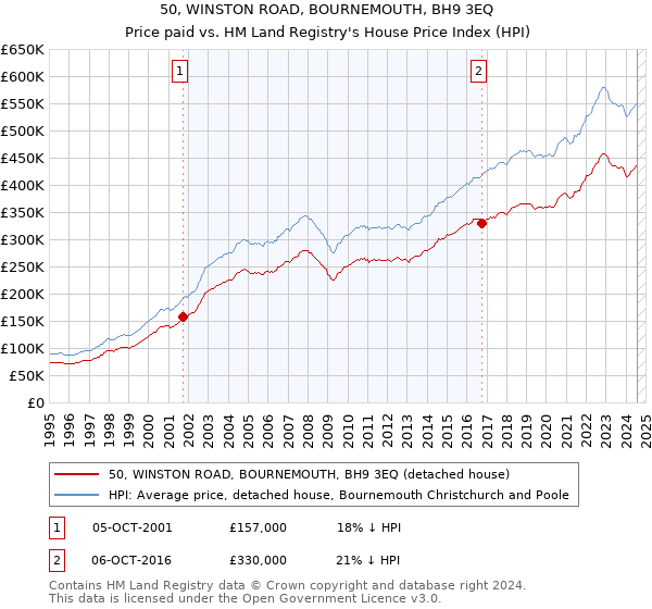 50, WINSTON ROAD, BOURNEMOUTH, BH9 3EQ: Price paid vs HM Land Registry's House Price Index