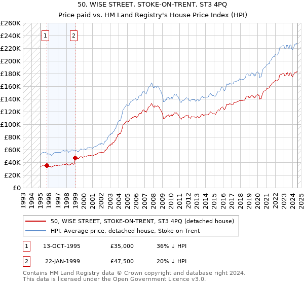 50, WISE STREET, STOKE-ON-TRENT, ST3 4PQ: Price paid vs HM Land Registry's House Price Index