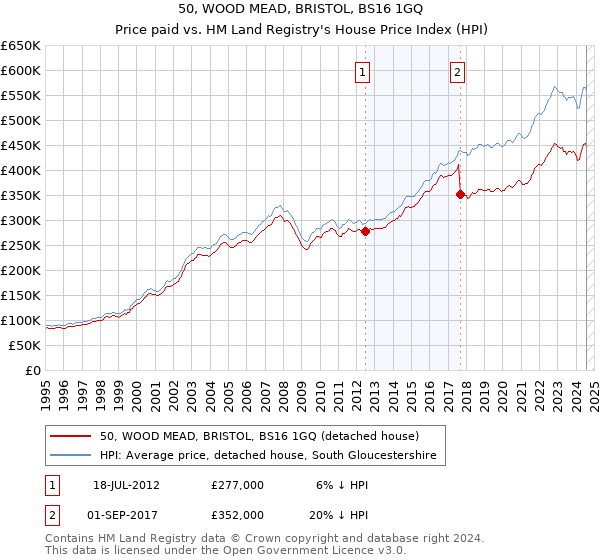 50, WOOD MEAD, BRISTOL, BS16 1GQ: Price paid vs HM Land Registry's House Price Index