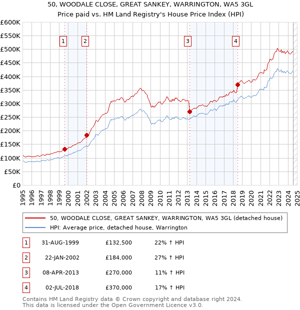 50, WOODALE CLOSE, GREAT SANKEY, WARRINGTON, WA5 3GL: Price paid vs HM Land Registry's House Price Index