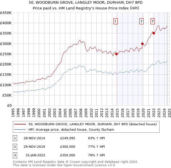 50, WOODBURN GROVE, LANGLEY MOOR, DURHAM, DH7 8PD: Price paid vs HM Land Registry's House Price Index