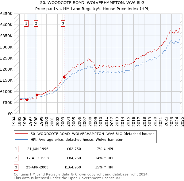 50, WOODCOTE ROAD, WOLVERHAMPTON, WV6 8LG: Price paid vs HM Land Registry's House Price Index