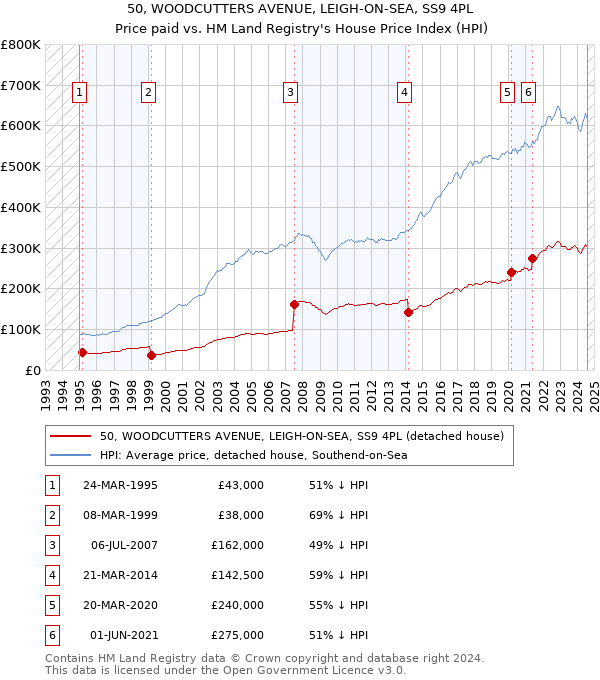 50, WOODCUTTERS AVENUE, LEIGH-ON-SEA, SS9 4PL: Price paid vs HM Land Registry's House Price Index