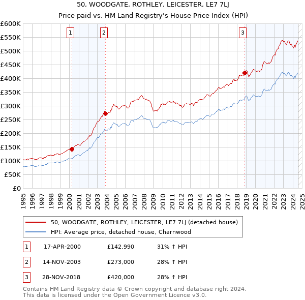 50, WOODGATE, ROTHLEY, LEICESTER, LE7 7LJ: Price paid vs HM Land Registry's House Price Index