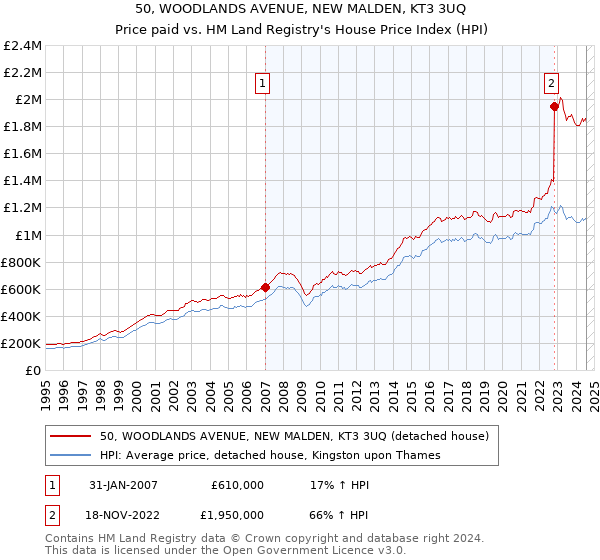 50, WOODLANDS AVENUE, NEW MALDEN, KT3 3UQ: Price paid vs HM Land Registry's House Price Index