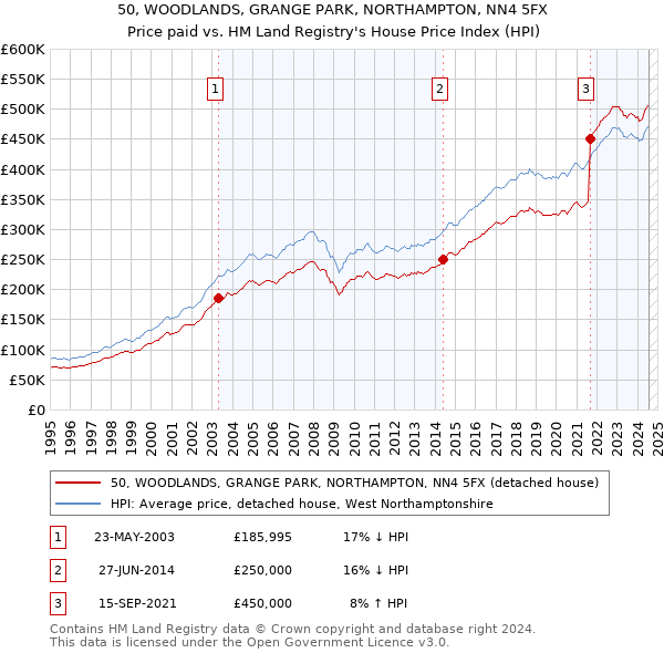 50, WOODLANDS, GRANGE PARK, NORTHAMPTON, NN4 5FX: Price paid vs HM Land Registry's House Price Index