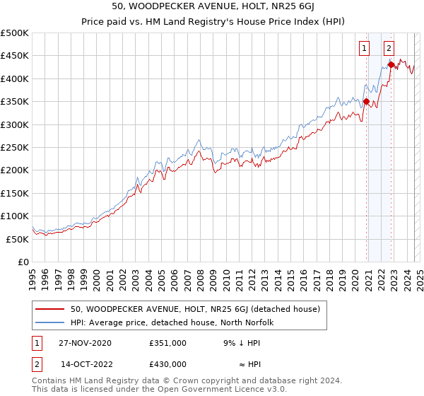 50, WOODPECKER AVENUE, HOLT, NR25 6GJ: Price paid vs HM Land Registry's House Price Index