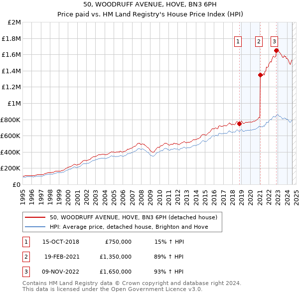 50, WOODRUFF AVENUE, HOVE, BN3 6PH: Price paid vs HM Land Registry's House Price Index