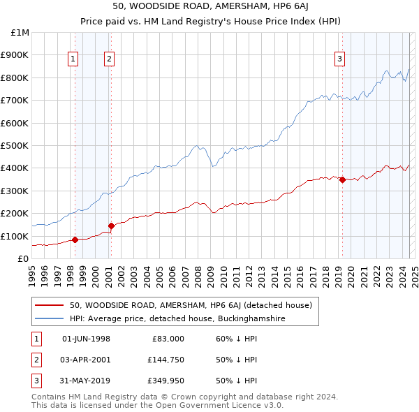 50, WOODSIDE ROAD, AMERSHAM, HP6 6AJ: Price paid vs HM Land Registry's House Price Index