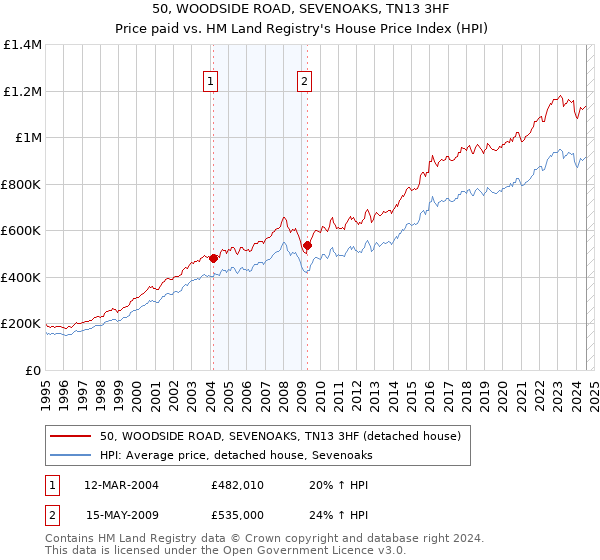 50, WOODSIDE ROAD, SEVENOAKS, TN13 3HF: Price paid vs HM Land Registry's House Price Index