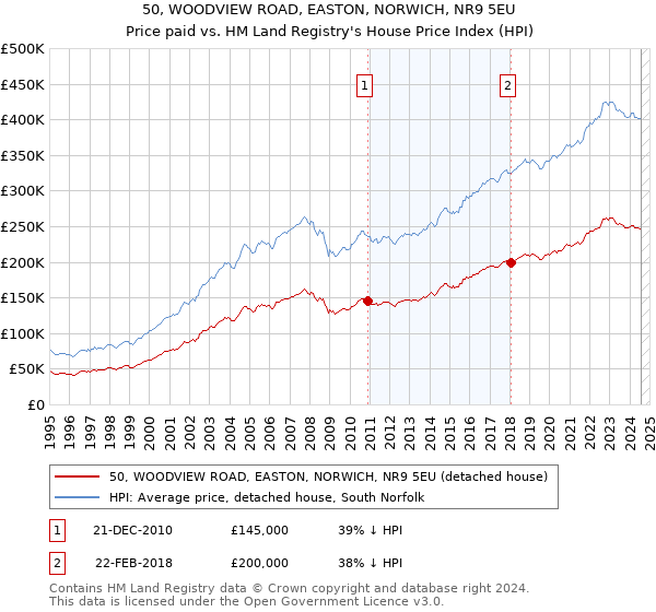 50, WOODVIEW ROAD, EASTON, NORWICH, NR9 5EU: Price paid vs HM Land Registry's House Price Index