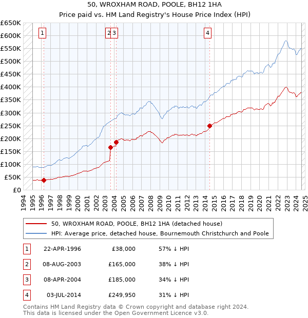 50, WROXHAM ROAD, POOLE, BH12 1HA: Price paid vs HM Land Registry's House Price Index