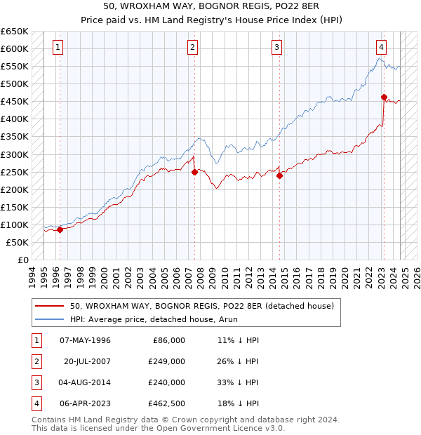 50, WROXHAM WAY, BOGNOR REGIS, PO22 8ER: Price paid vs HM Land Registry's House Price Index