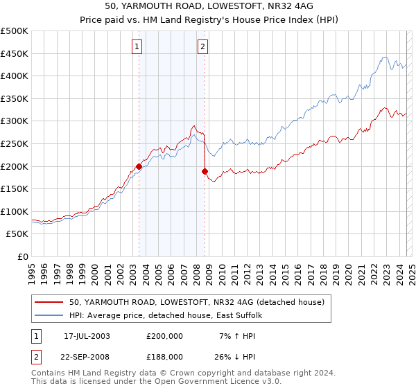 50, YARMOUTH ROAD, LOWESTOFT, NR32 4AG: Price paid vs HM Land Registry's House Price Index