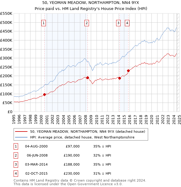 50, YEOMAN MEADOW, NORTHAMPTON, NN4 9YX: Price paid vs HM Land Registry's House Price Index