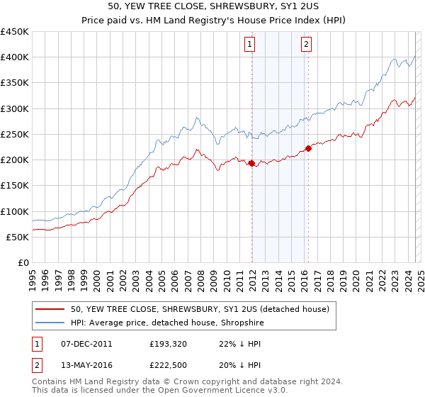 50, YEW TREE CLOSE, SHREWSBURY, SY1 2US: Price paid vs HM Land Registry's House Price Index