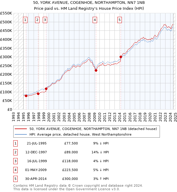 50, YORK AVENUE, COGENHOE, NORTHAMPTON, NN7 1NB: Price paid vs HM Land Registry's House Price Index