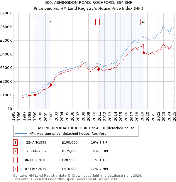 500, ASHINGDON ROAD, ROCHFORD, SS4 3HF: Price paid vs HM Land Registry's House Price Index