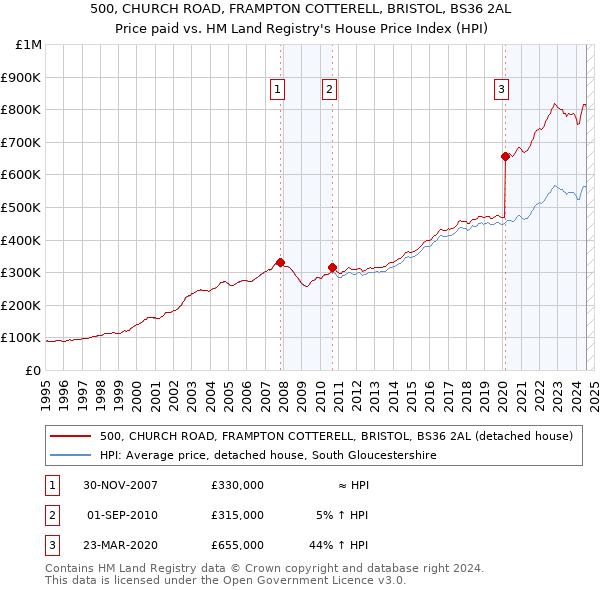 500, CHURCH ROAD, FRAMPTON COTTERELL, BRISTOL, BS36 2AL: Price paid vs HM Land Registry's House Price Index