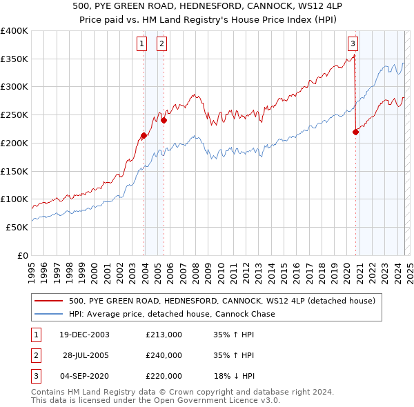 500, PYE GREEN ROAD, HEDNESFORD, CANNOCK, WS12 4LP: Price paid vs HM Land Registry's House Price Index