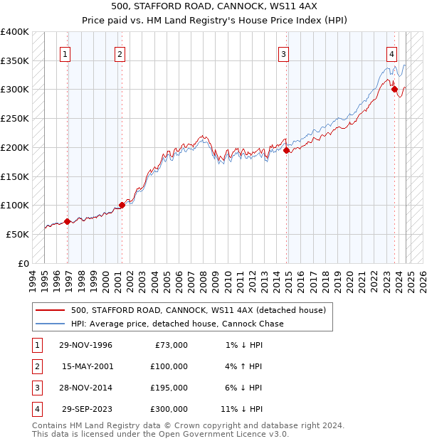 500, STAFFORD ROAD, CANNOCK, WS11 4AX: Price paid vs HM Land Registry's House Price Index