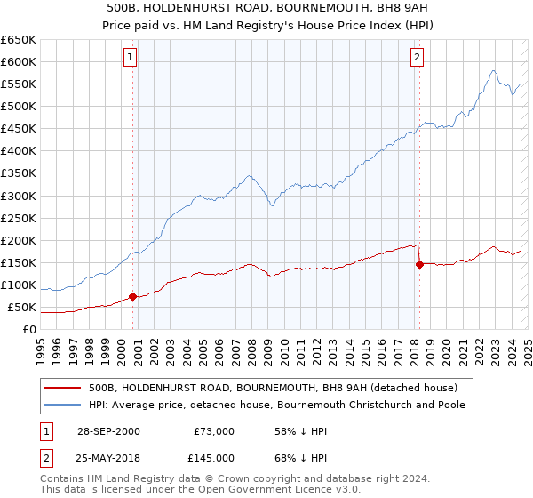 500B, HOLDENHURST ROAD, BOURNEMOUTH, BH8 9AH: Price paid vs HM Land Registry's House Price Index