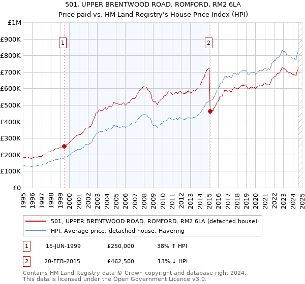 501, UPPER BRENTWOOD ROAD, ROMFORD, RM2 6LA: Price paid vs HM Land Registry's House Price Index