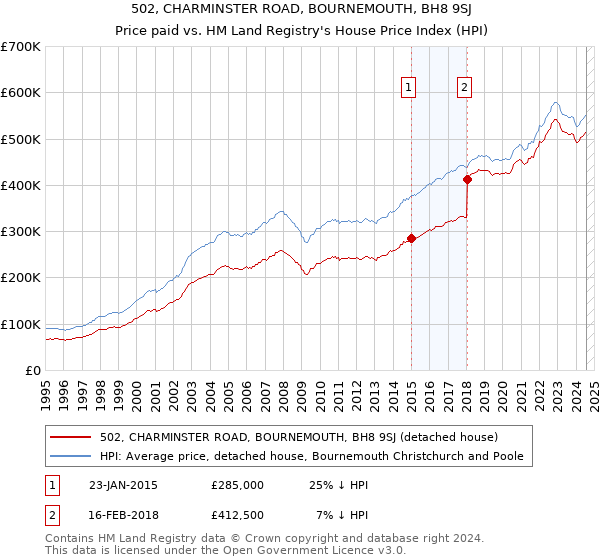 502, CHARMINSTER ROAD, BOURNEMOUTH, BH8 9SJ: Price paid vs HM Land Registry's House Price Index