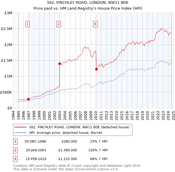 502, FINCHLEY ROAD, LONDON, NW11 8DE: Price paid vs HM Land Registry's House Price Index