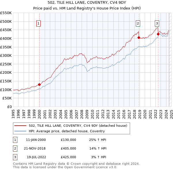 502, TILE HILL LANE, COVENTRY, CV4 9DY: Price paid vs HM Land Registry's House Price Index