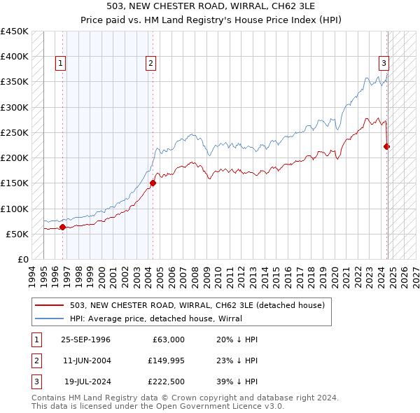 503, NEW CHESTER ROAD, WIRRAL, CH62 3LE: Price paid vs HM Land Registry's House Price Index