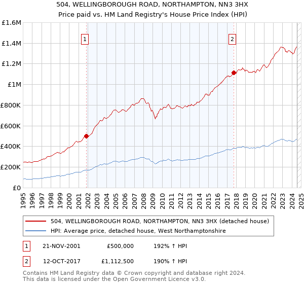 504, WELLINGBOROUGH ROAD, NORTHAMPTON, NN3 3HX: Price paid vs HM Land Registry's House Price Index